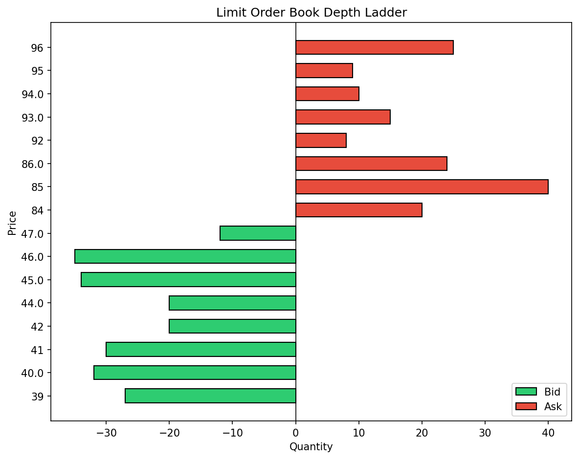 Depth ladder